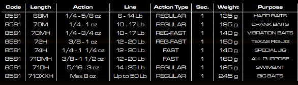 Cinnetic Armed Bass Game Casting 10-17LB 70MH